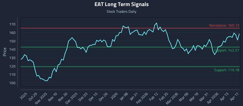 EAT Long Term Analysis for April 18 2026