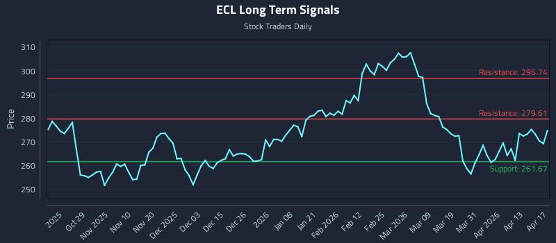 ECL Long Term Analysis for April 18 2026