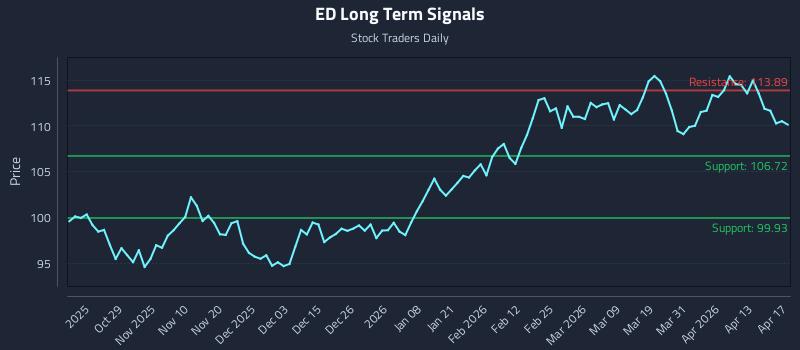 ED Long Term Analysis for April 18 2026