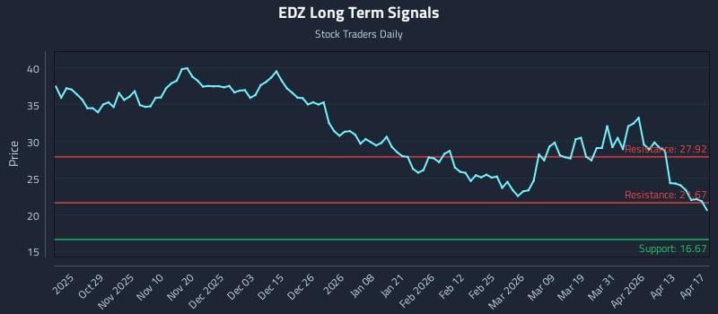 EDZ Long Term Analysis for April 18 2026