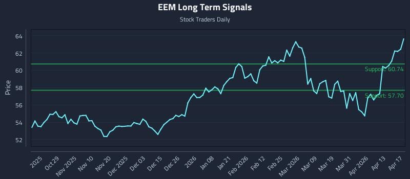EEM Long Term Analysis for April 18 2026