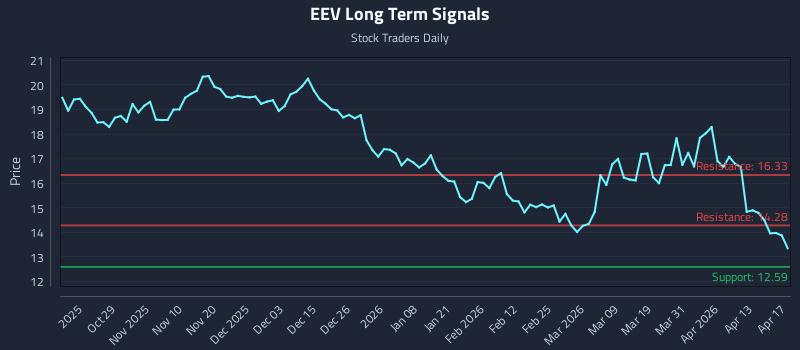 EEV Long Term Analysis for April 18 2026