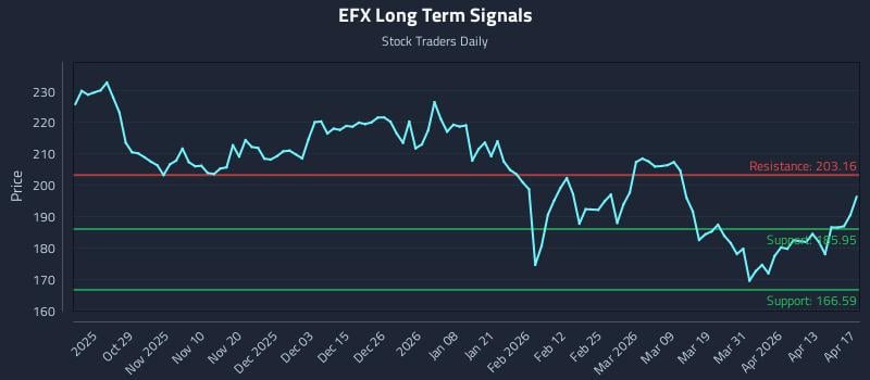 EFX Long Term Analysis for April 18 2026