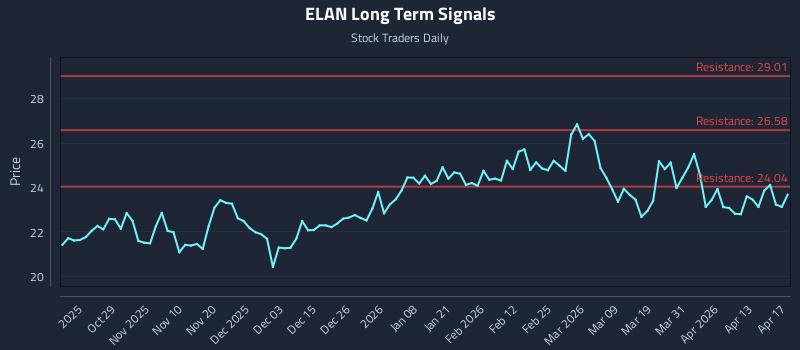 ELAN Long Term Analysis for April 18 2026