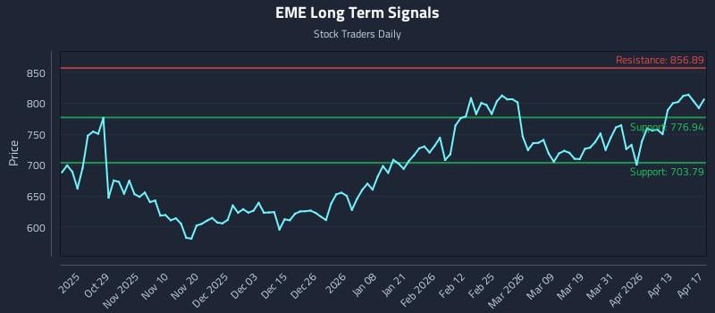 EME Long Term Analysis for April 18 2026