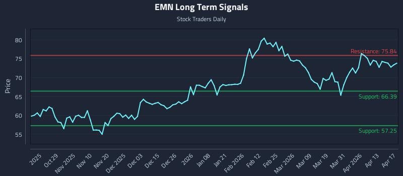 EMN Long Term Analysis for April 18 2026