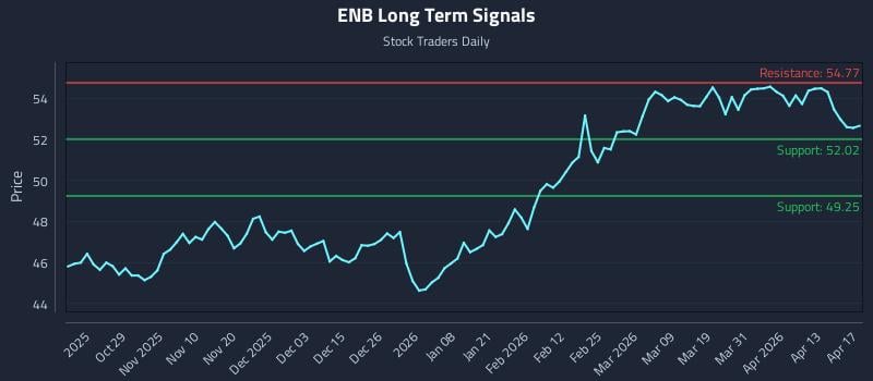 ENB Long Term Analysis for April 18 2026