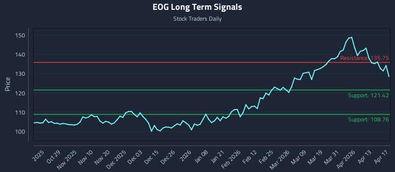 EOG Long Term Analysis for April 18 2026