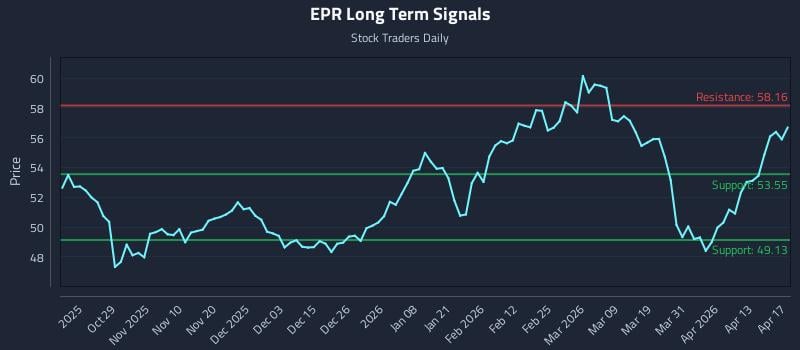 EPR Long Term Analysis for April 18 2026