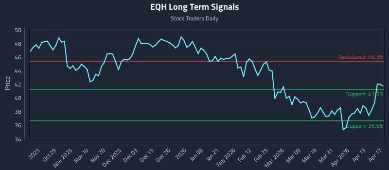 EQH Long Term Analysis for April 18 2026