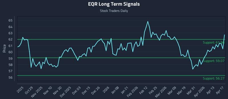 EQR Long Term Analysis for April 18 2026