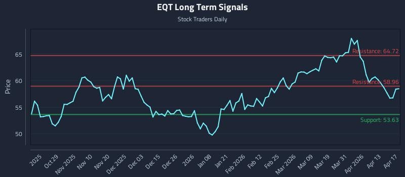 EQT Long Term Analysis for April 18 2026