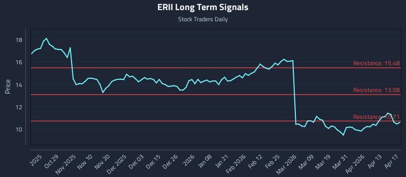 ERII Long Term Analysis for April 18 2026
