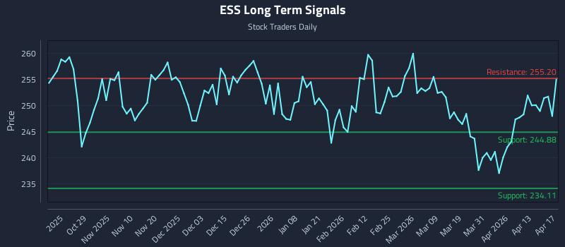 ESS Long Term Analysis for April 18 2026