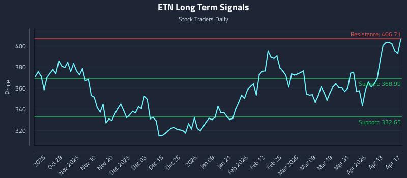 ETN Long Term Analysis for April 18 2026 ETN Long Term Analysis for April 18 2026
