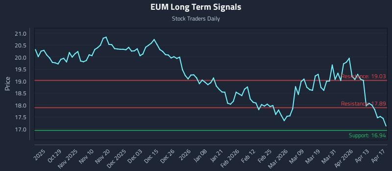 EUM Long Term Analysis for April 18 2026