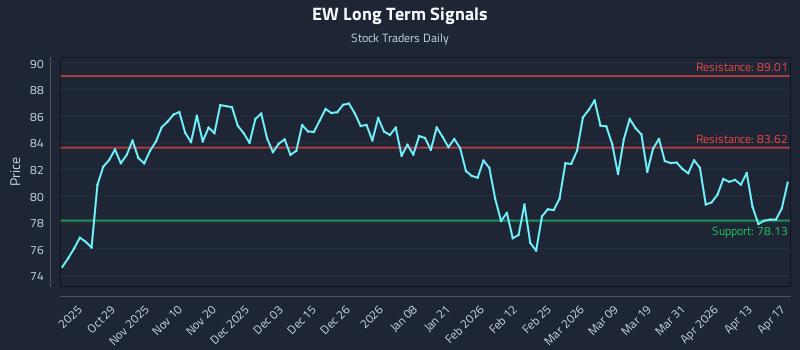 EW Long Term Analysis for April 18 2026
