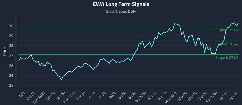 EWA Long Term Analysis for April 18 2026