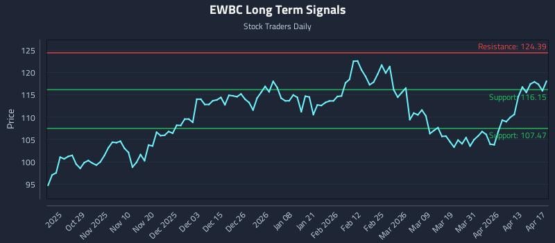 EWBC Long Term Analysis for April 18 2026