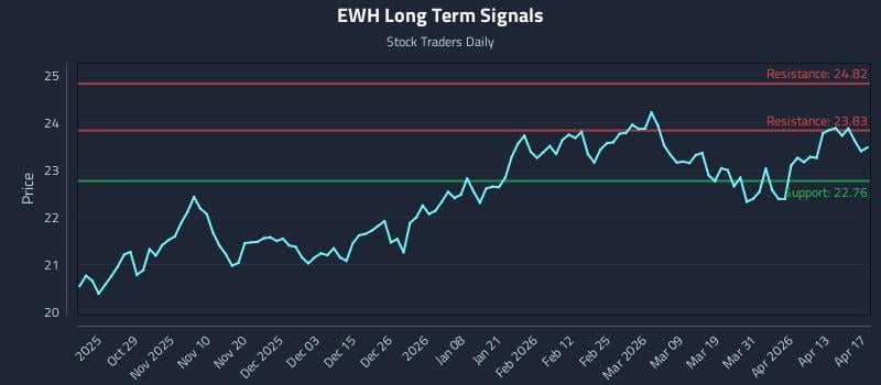 EWH Long Term Analysis for April 18 2026