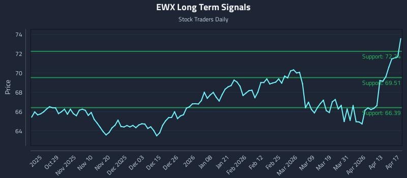 EWX Long Term Analysis for April 18 2026