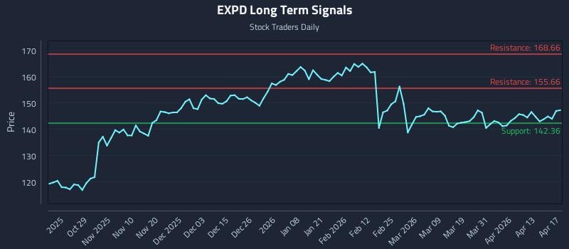 EXPD Long Term Analysis for April 18 2026