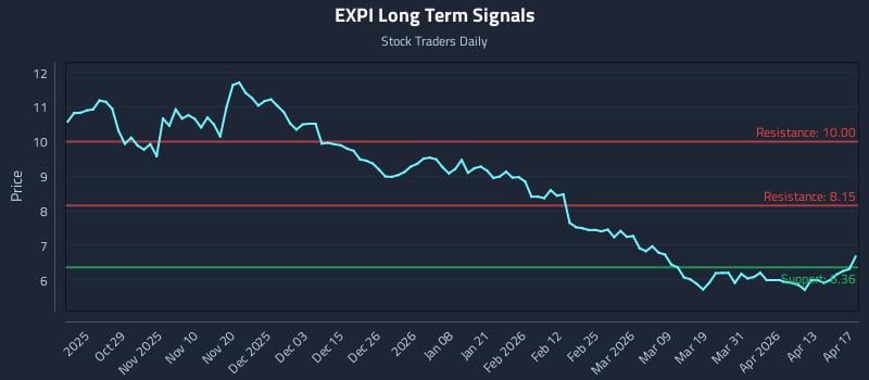 EXPI Long Term Analysis for April 18 2026