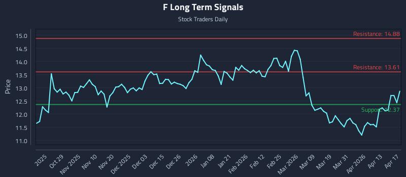 F Long Term Analysis for April 18 2026