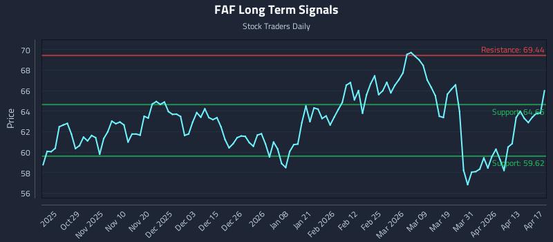 FAF Long Term Analysis for April 18 2026 FAF Long Term Analysis for April 18 2026
