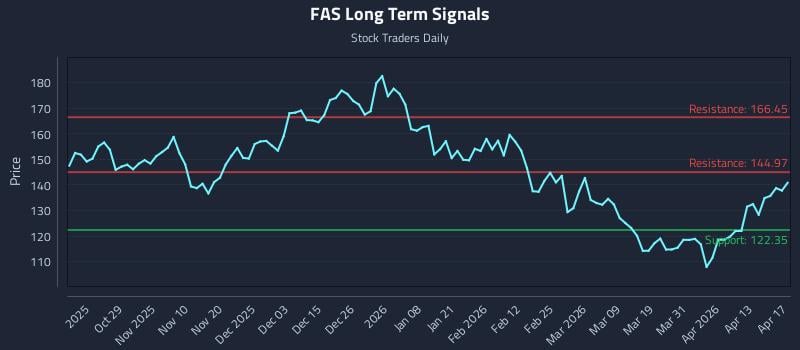 FAS Long Term Analysis for April 18 2026