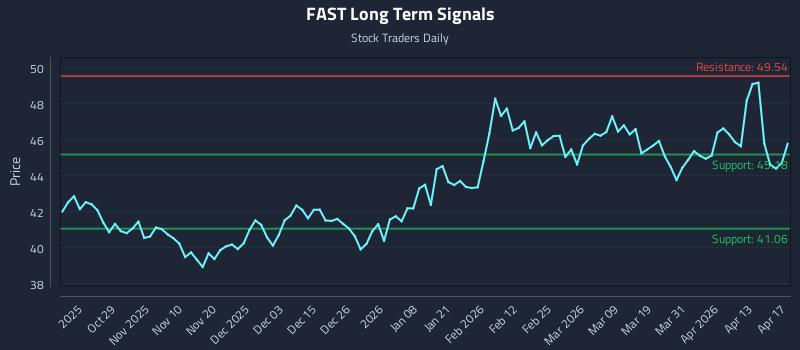 FAST Long Term Analysis for April 18 2026