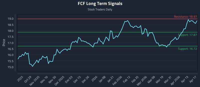 FCF Long Term Analysis for April 18 2026