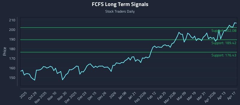 FCFS Long Term Analysis for April 18 2026