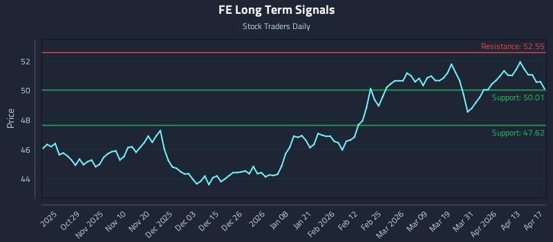 FE Long Term Analysis for April 18 2026