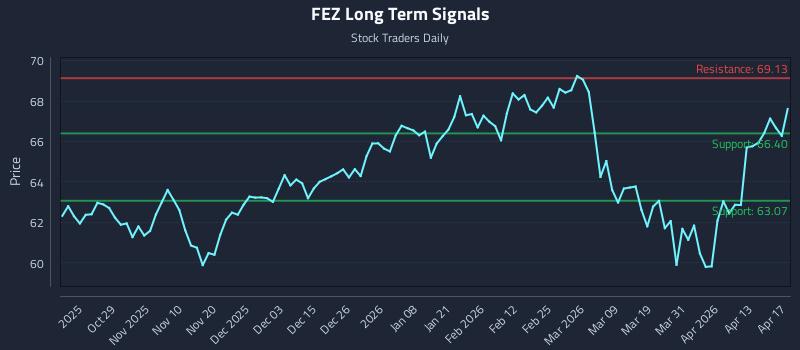 FEZ Long Term Analysis for April 18 2026