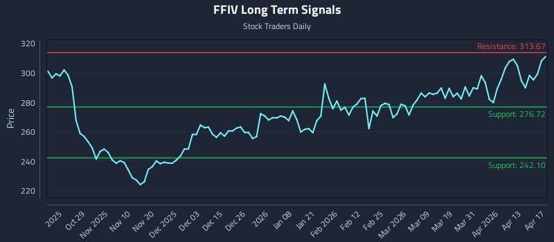FFIV Long Term Analysis for April 18 2026