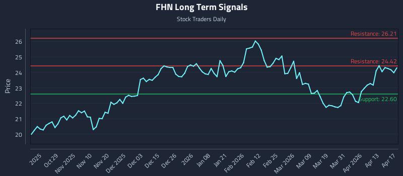 FHN Long Term Analysis for April 18 2026 FHN Long Term Analysis for April 18 2026