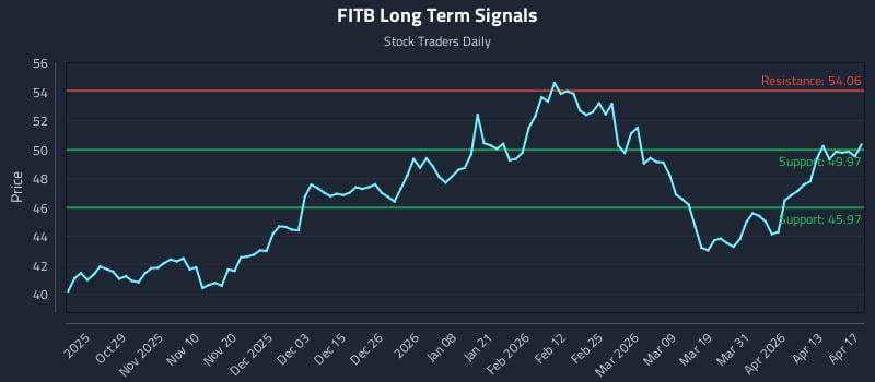 FITB Long Term Analysis for April 18 2026