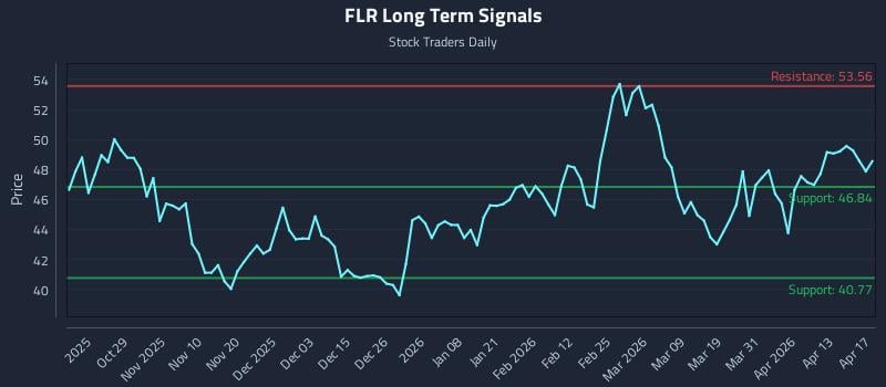 FLR Long Term Analysis for April 18 2026
