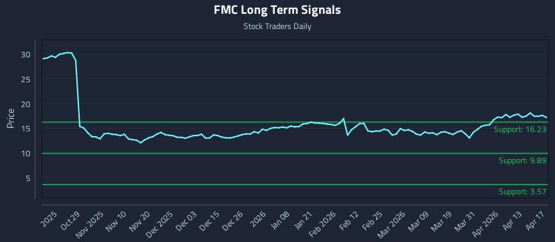 FMC Long Term Analysis for April 18 2026 FMC Long Term Analysis for April 18 2026