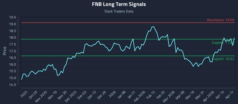 FNB Long Term Analysis for April 18 2026