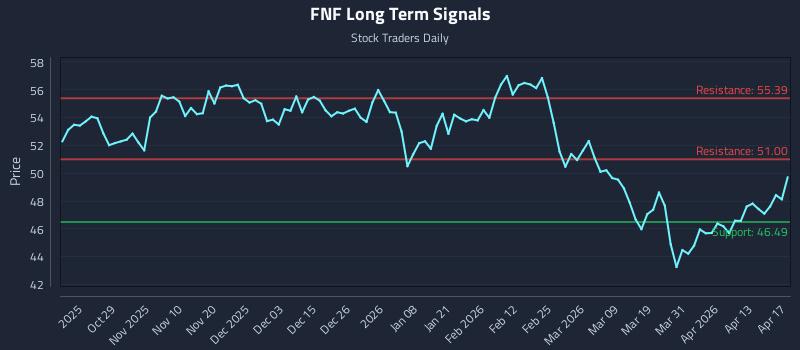 FNF Long Term Analysis for April 18 2026