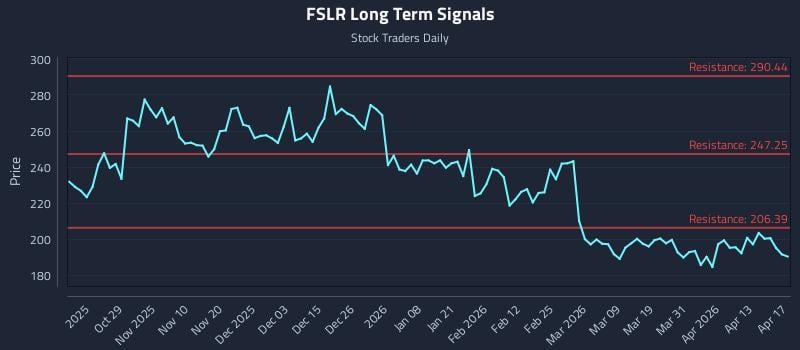 FSLR Long Term Analysis for April 18 2026