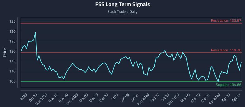 FSS Long Term Analysis for April 18 2026