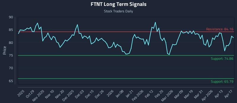 FTNT Long Term Analysis for April 18 2026
