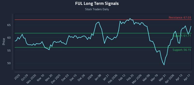 FUL Long Term Analysis for April 18 2026