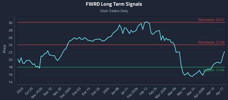 FWRD Long Term Analysis for April 18 2026