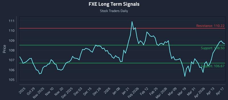 FXE Long Term Analysis for April 18 2026 FXE Long Term Analysis for April 18 2026