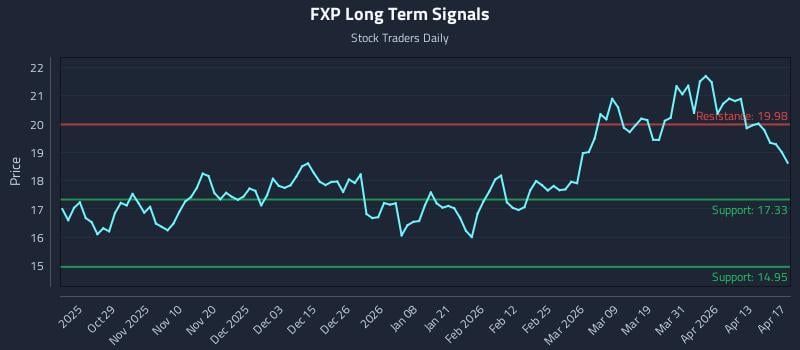 FXP Long Term Analysis for April 18 2026