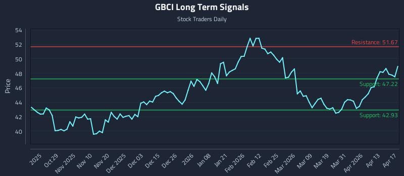 GBCI Long Term Analysis for April 18 2026